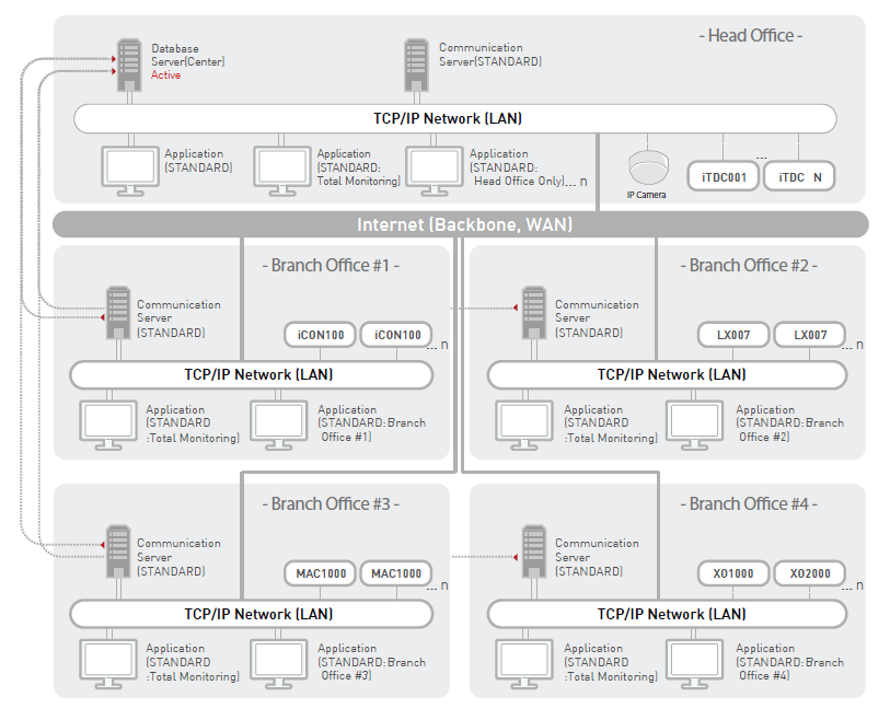STD_CONFIGURATION(0)